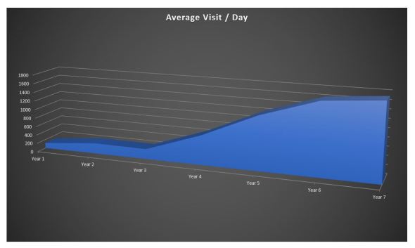 AverageVisitDaily