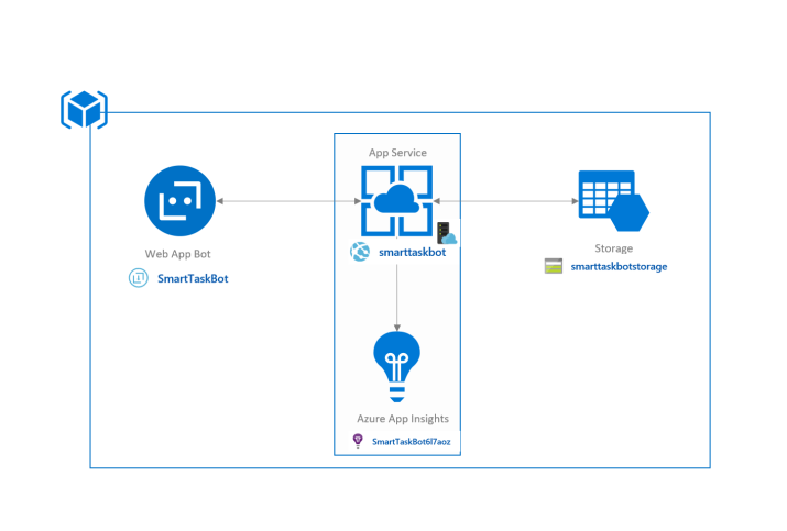 Reference Architecture for Azure Bot Service