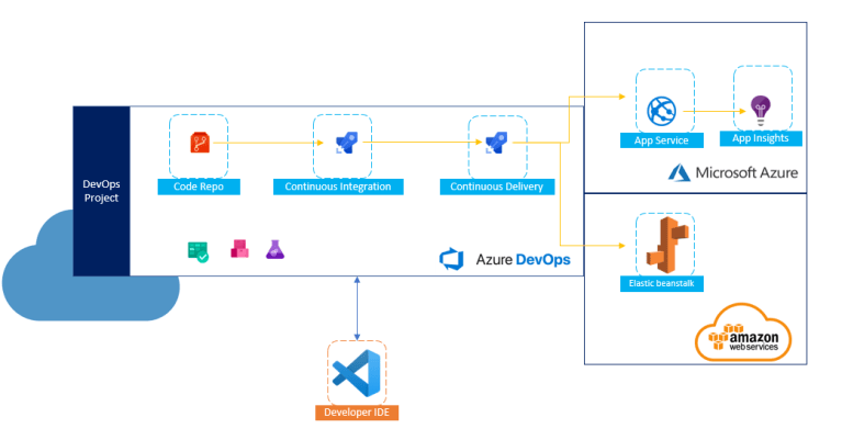 Azure DevOps and MultiCloud – Deploying .NET Core Apps in AWS and Azure ...