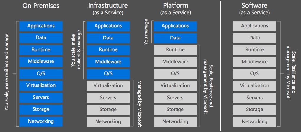 Back to Basic – The Cloud Service Model