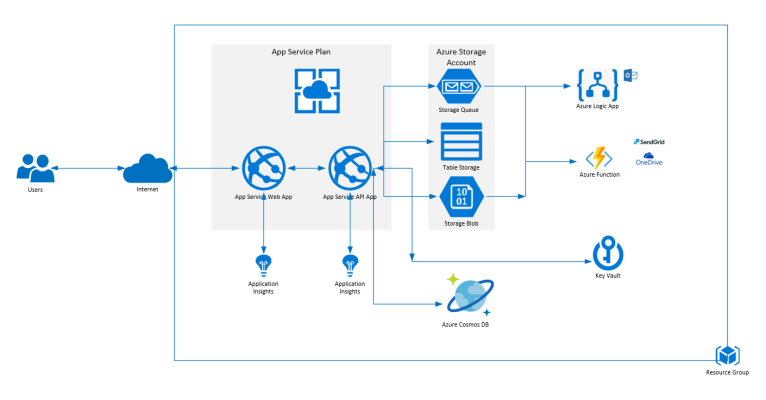 10 Azure services that every .NET Developers, Consultant, and ...