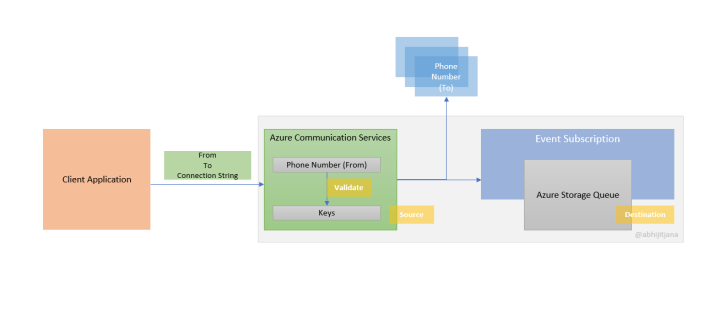 Azure Communication Services – Building an experimental messaging ...
